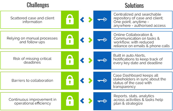 case challenges